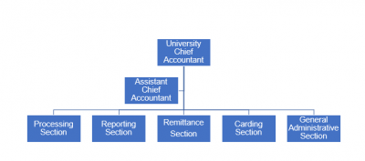 Accounting Division - MSU Main Campus - Marawi City