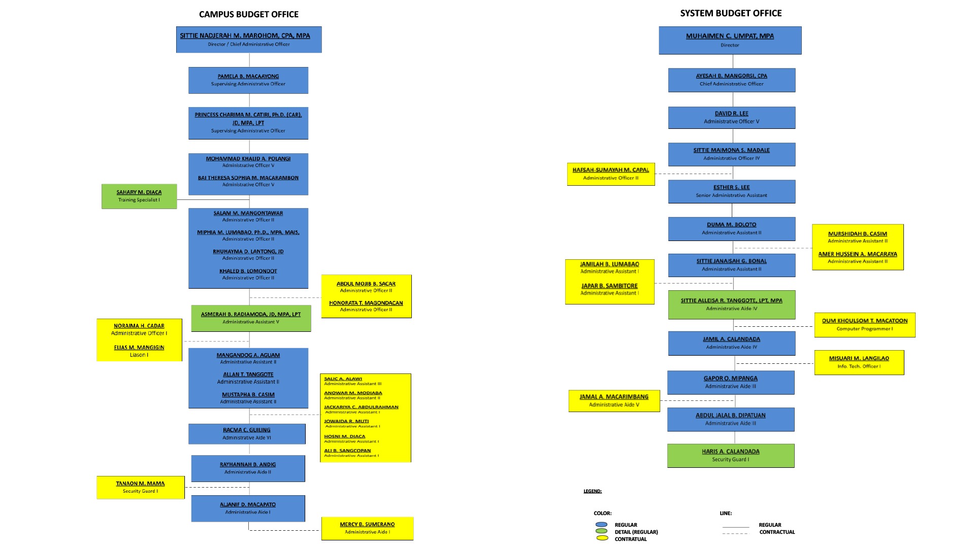 Budget Office Org Chart